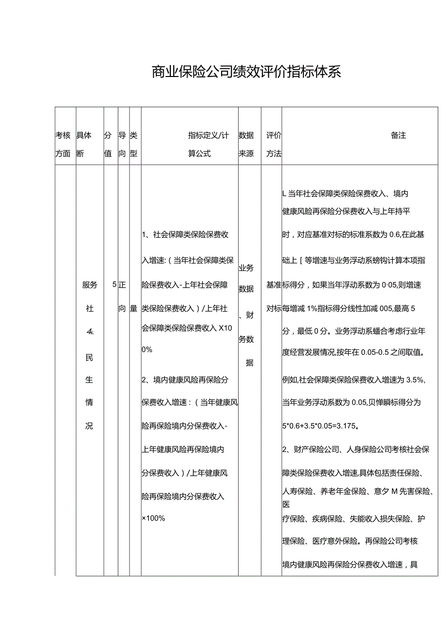 商业保险公司绩效评价指标体系.docx_第1页