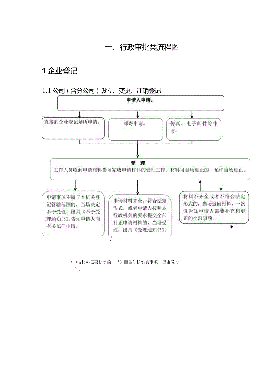 行政审批类流程图企业登记.docx_第1页