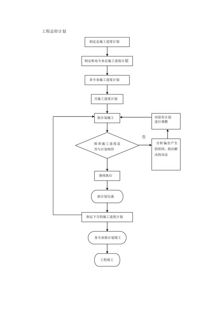 施工进度计划保证措施.docx_第3页