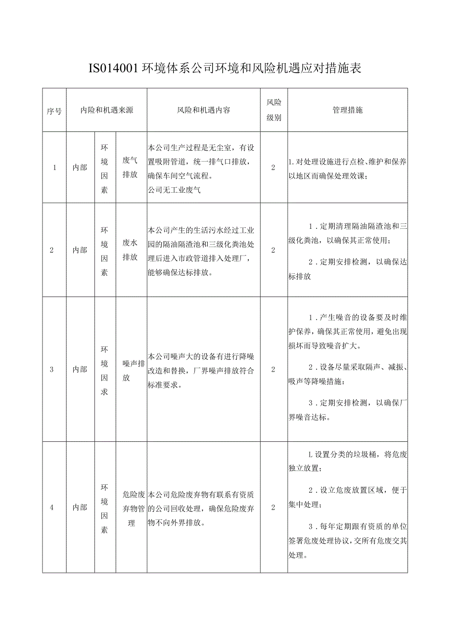 ISO14001环境体系公司环境和风险机遇应对措施表.docx_第1页