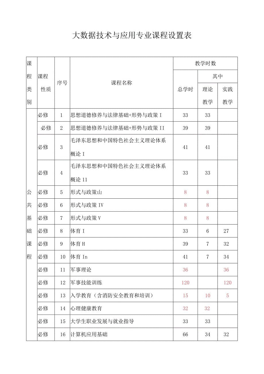 大数据技术与应用专业课程设置表.docx_第1页