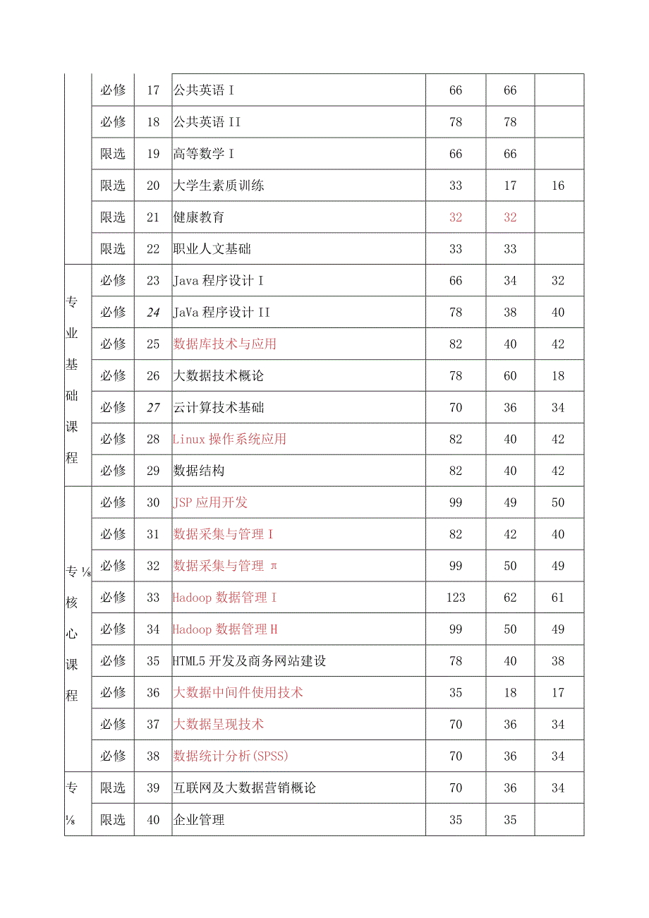 大数据技术与应用专业课程设置表.docx_第2页