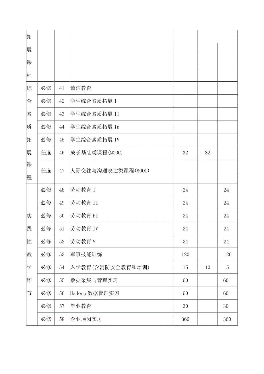 大数据技术与应用专业课程设置表.docx_第3页