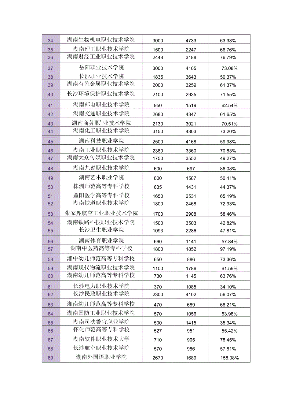 湖南省单招考试各校录取率汇总.docx_第2页
