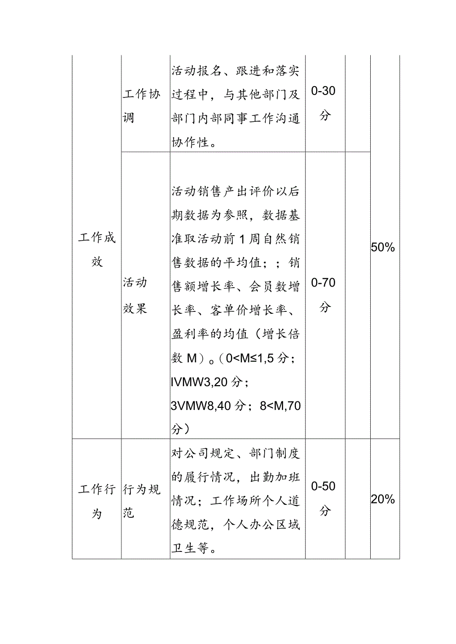 电子商务运营部活动专员岗位月度绩效考核.docx_第2页