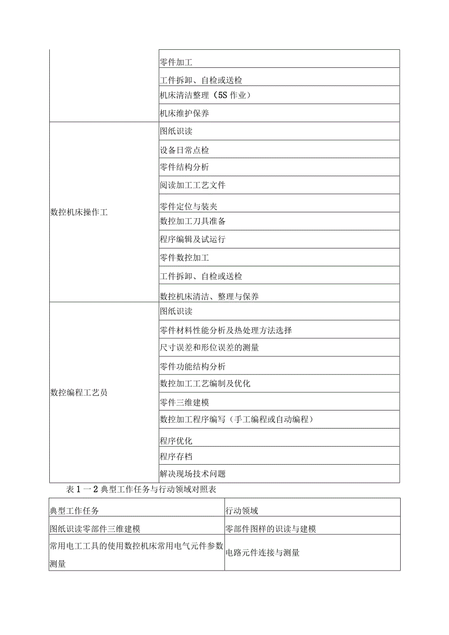 数控技术应用专业课程体系构建.docx_第2页