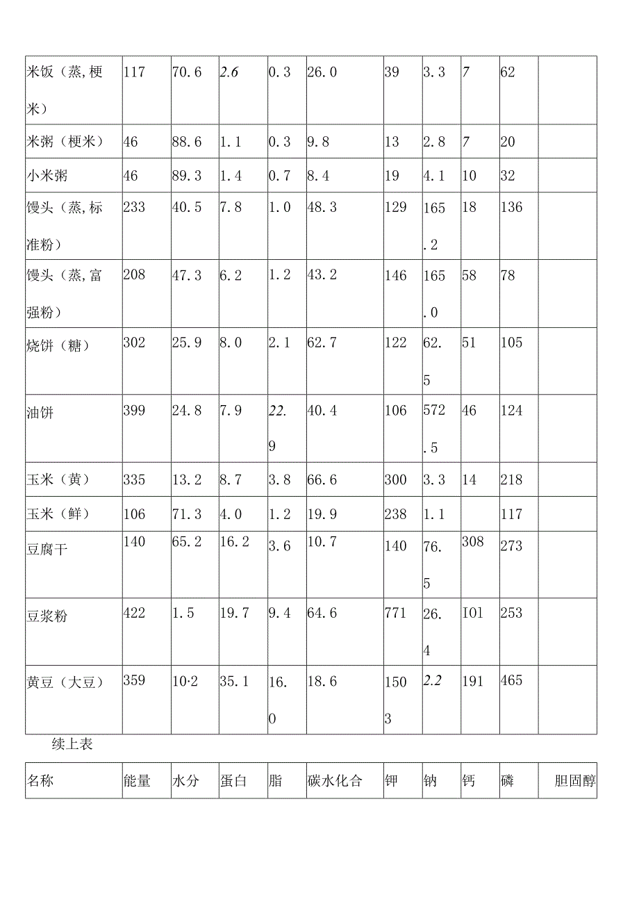 常用食物营养成分表每g.docx_第2页