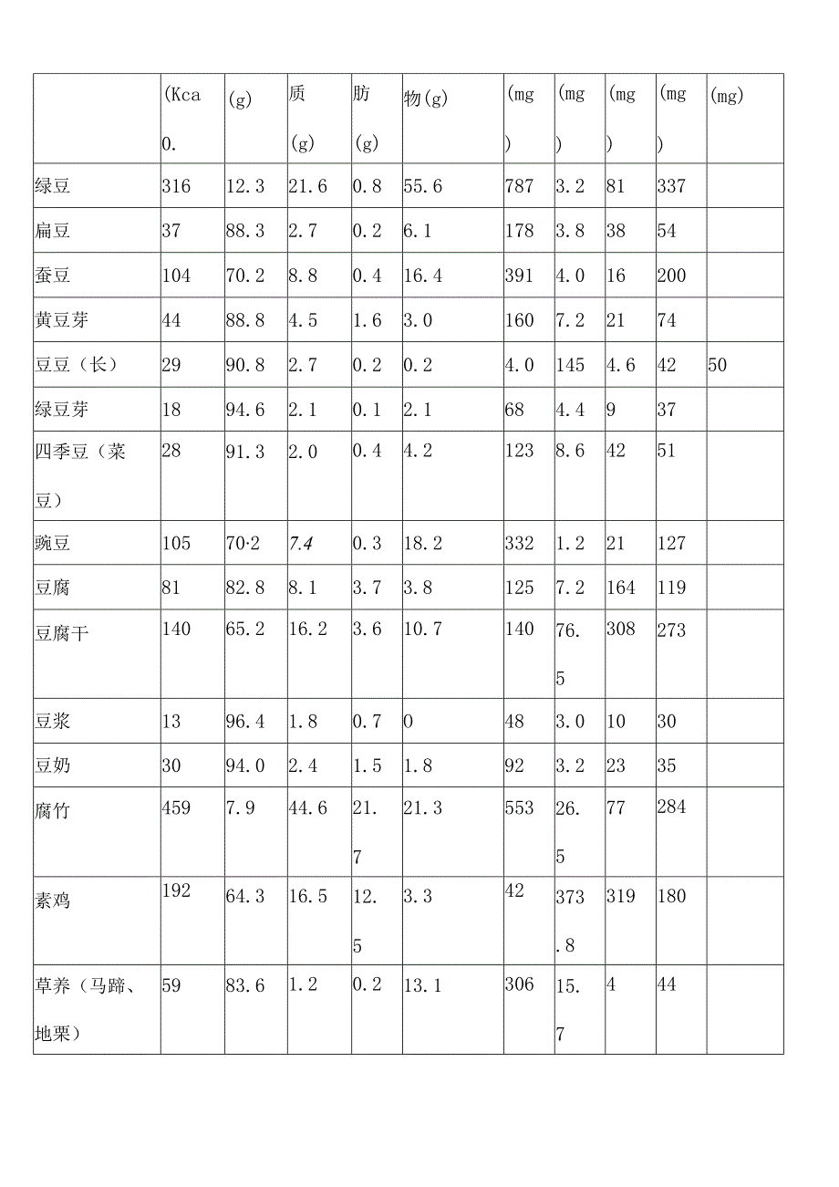 常用食物营养成分表每g.docx_第3页