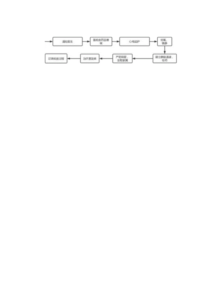 医院小儿肺炎并发心衰应急预案.docx_第3页