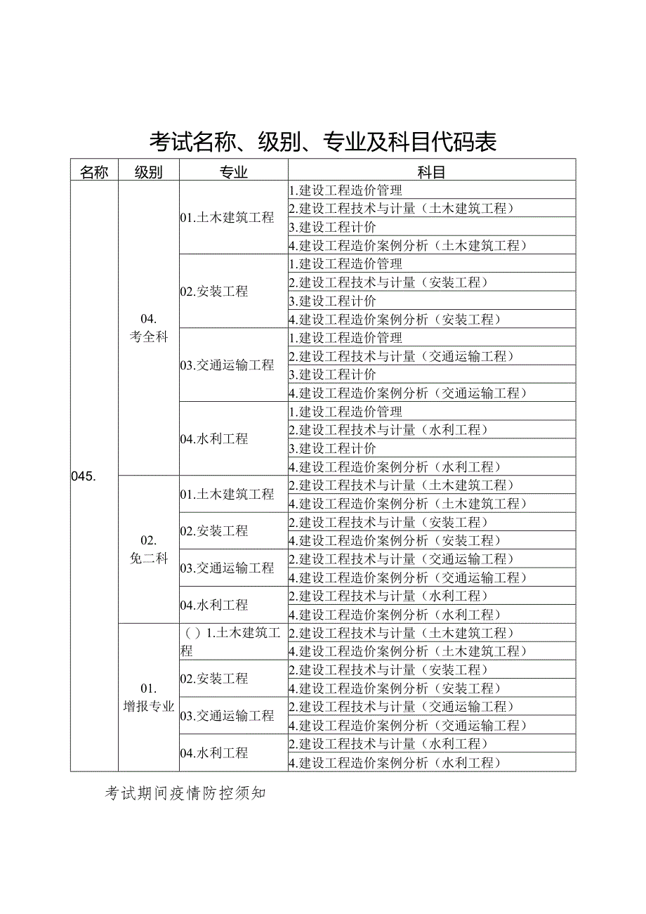 考试名称、级别、专业及科目代码表.docx_第1页