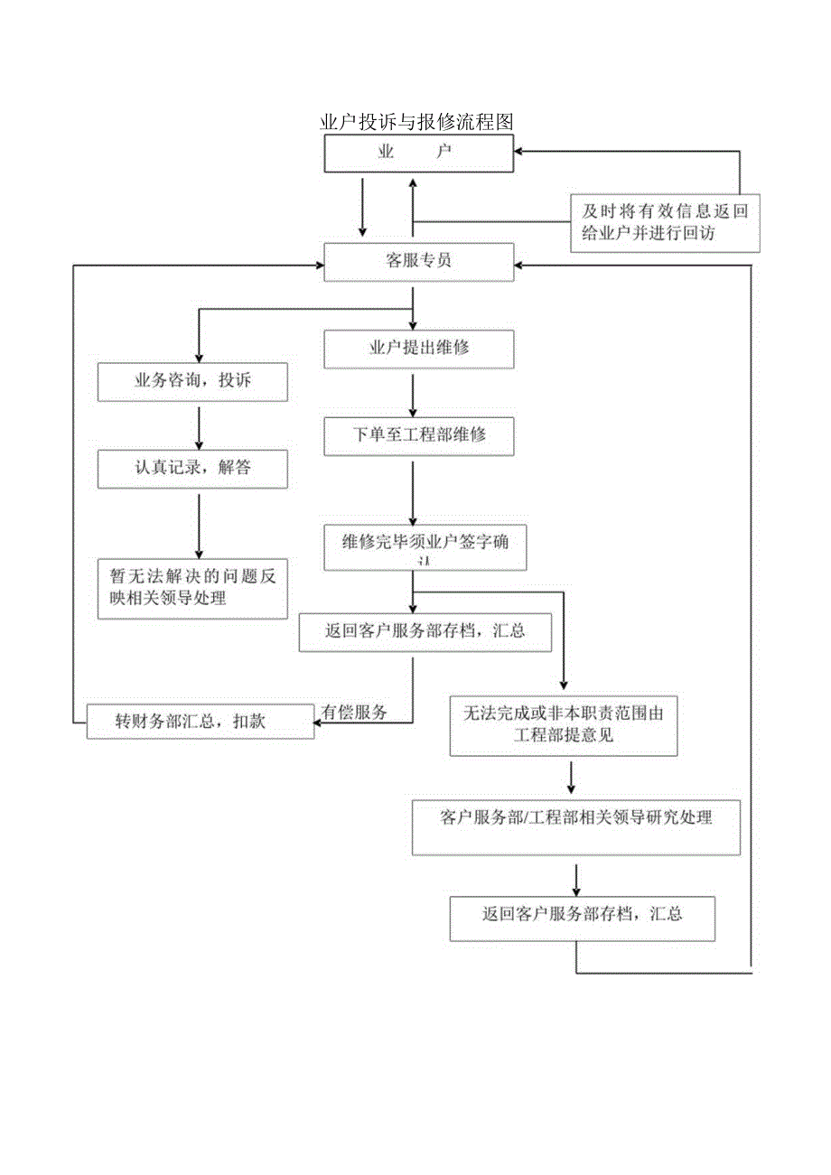 银行大厦客户服务中心客户服务部业户投诉报修处理工作规程.docx_第2页