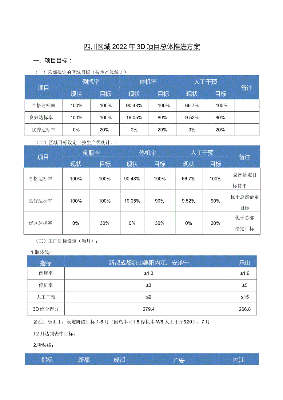 四川区域2022年3D项目总体推进方案.docx_第1页