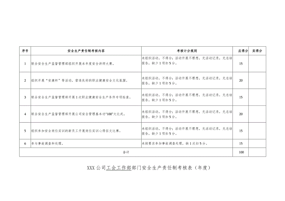 某部门安全生产责任制考核表（年度）.docx_第1页