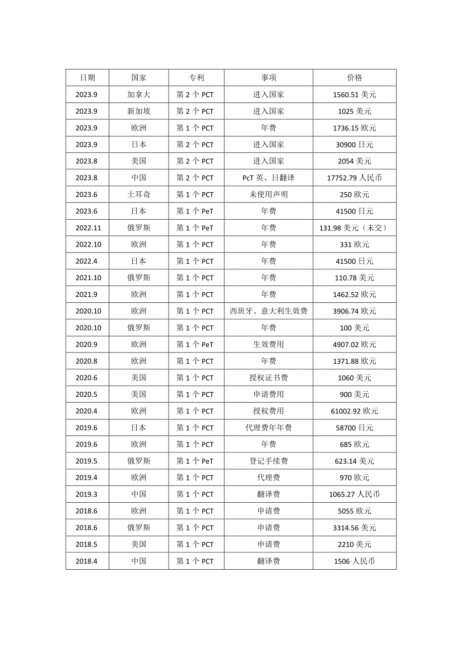 各国专利事项价格表.docx_第1页