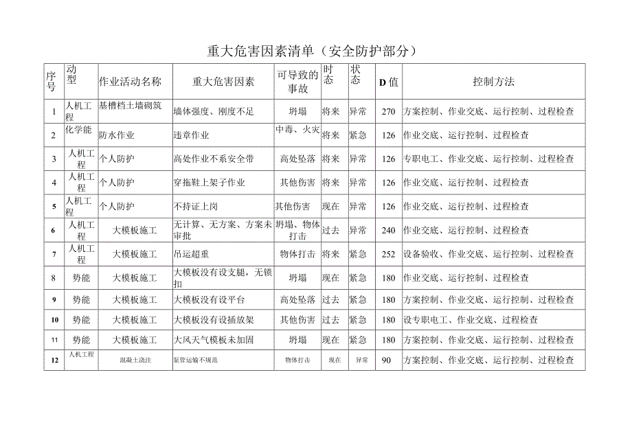 重大危害因素清单（新版）.docx_第3页