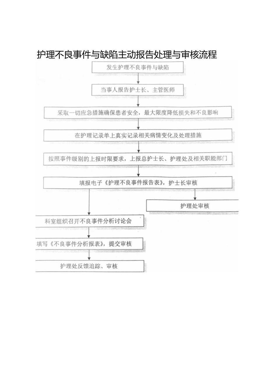 护理不良事件与缺陷主动报告处理与审核流程.docx_第1页