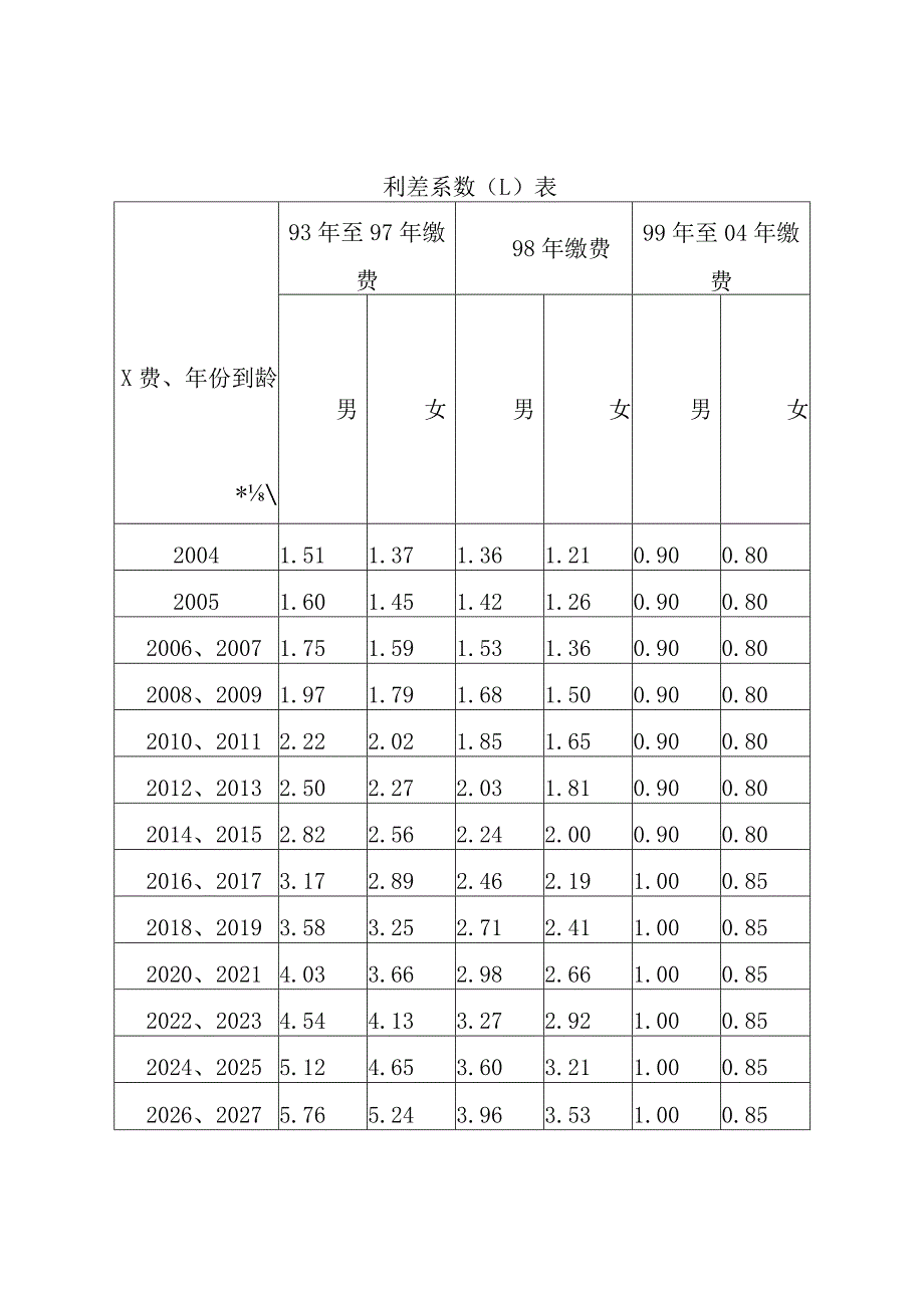 利差系数L表.docx_第1页