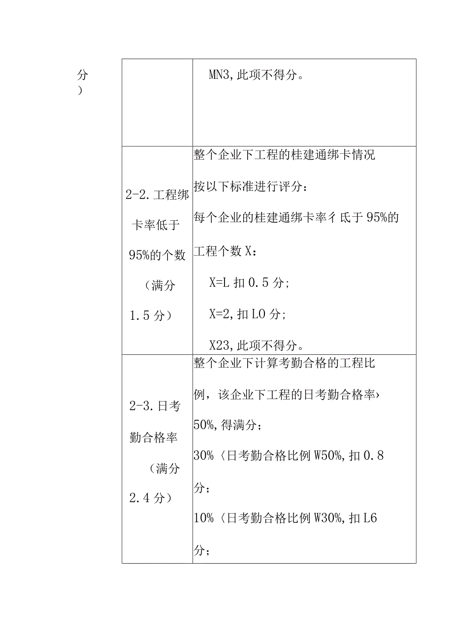 XX房屋市政工程施工总承包企业诚信综合评价管理指标考核内容和计分标准.docx_第2页