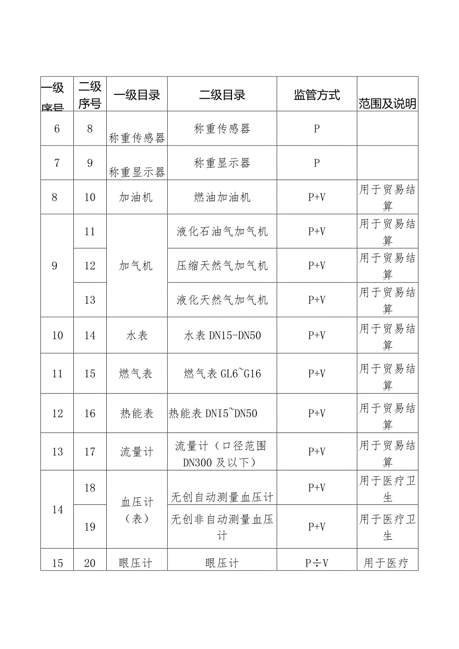 关于调整实施强制管理的计量器具目录的公告（2019.10）.docx_第3页