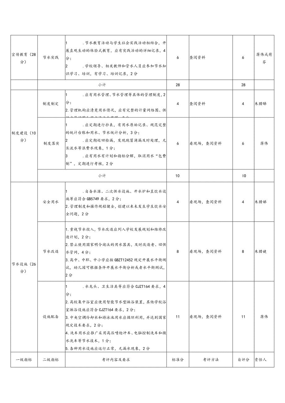 创建“江苏省节水型学校”责任分解表.docx_第2页