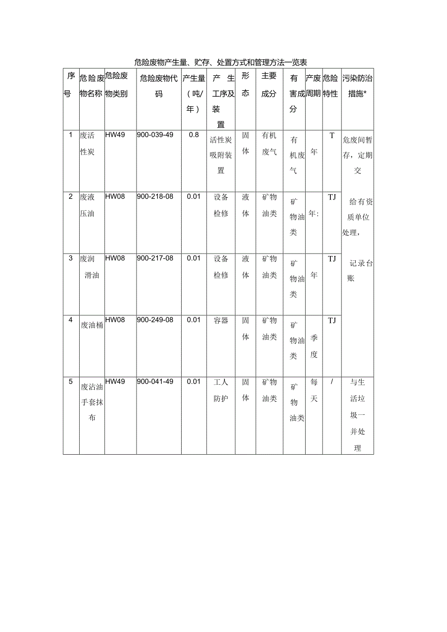 危险废物产生量、贮存、处置方式和管理方法一览表.docx_第1页