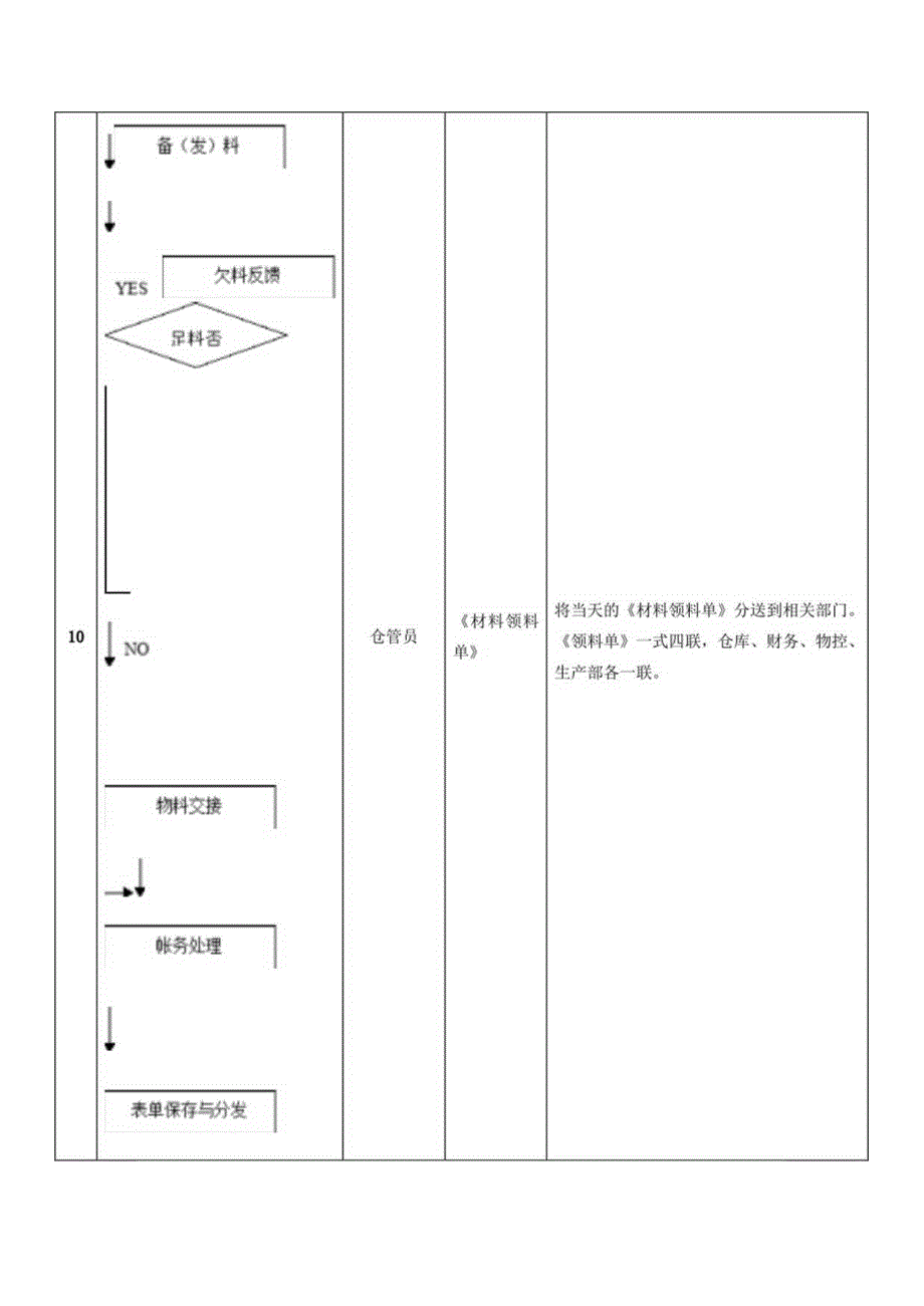 公司领料发料作业流程.docx_第2页