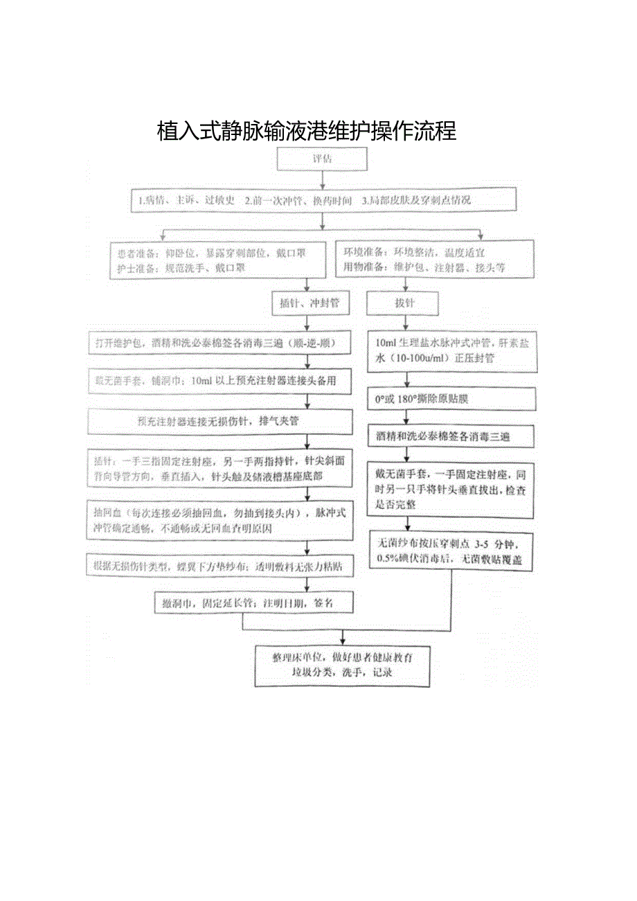 植入式静脉输液港维护操作流程.docx_第1页