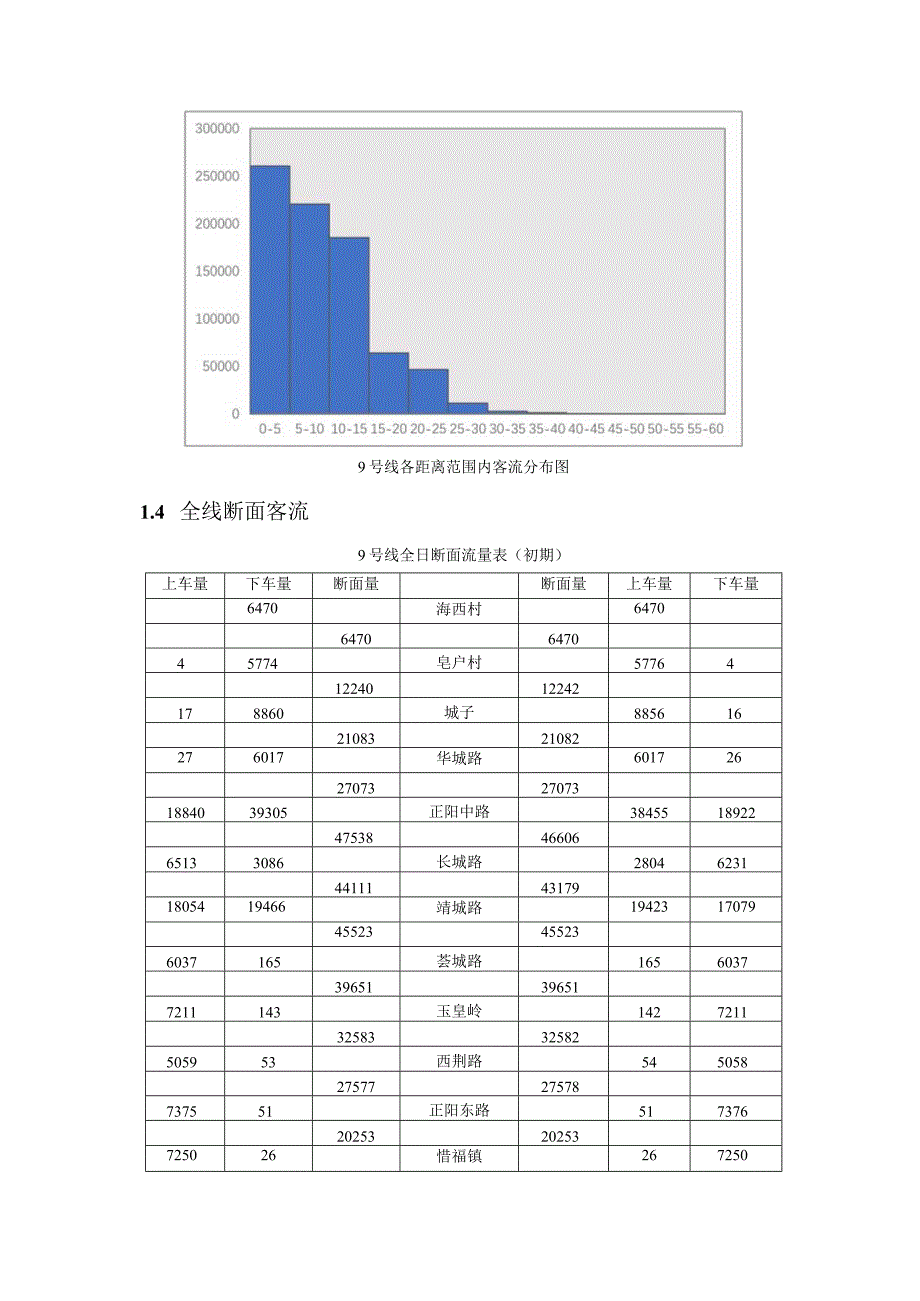 初步设计客流资料（第一版）——更正换乘量.docx_第3页