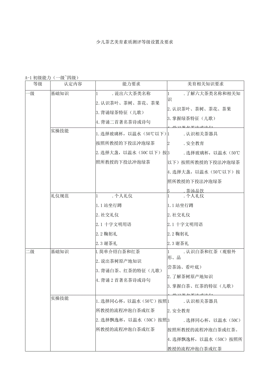 少儿茶艺美育素质测评等级设置及要求.docx_第1页