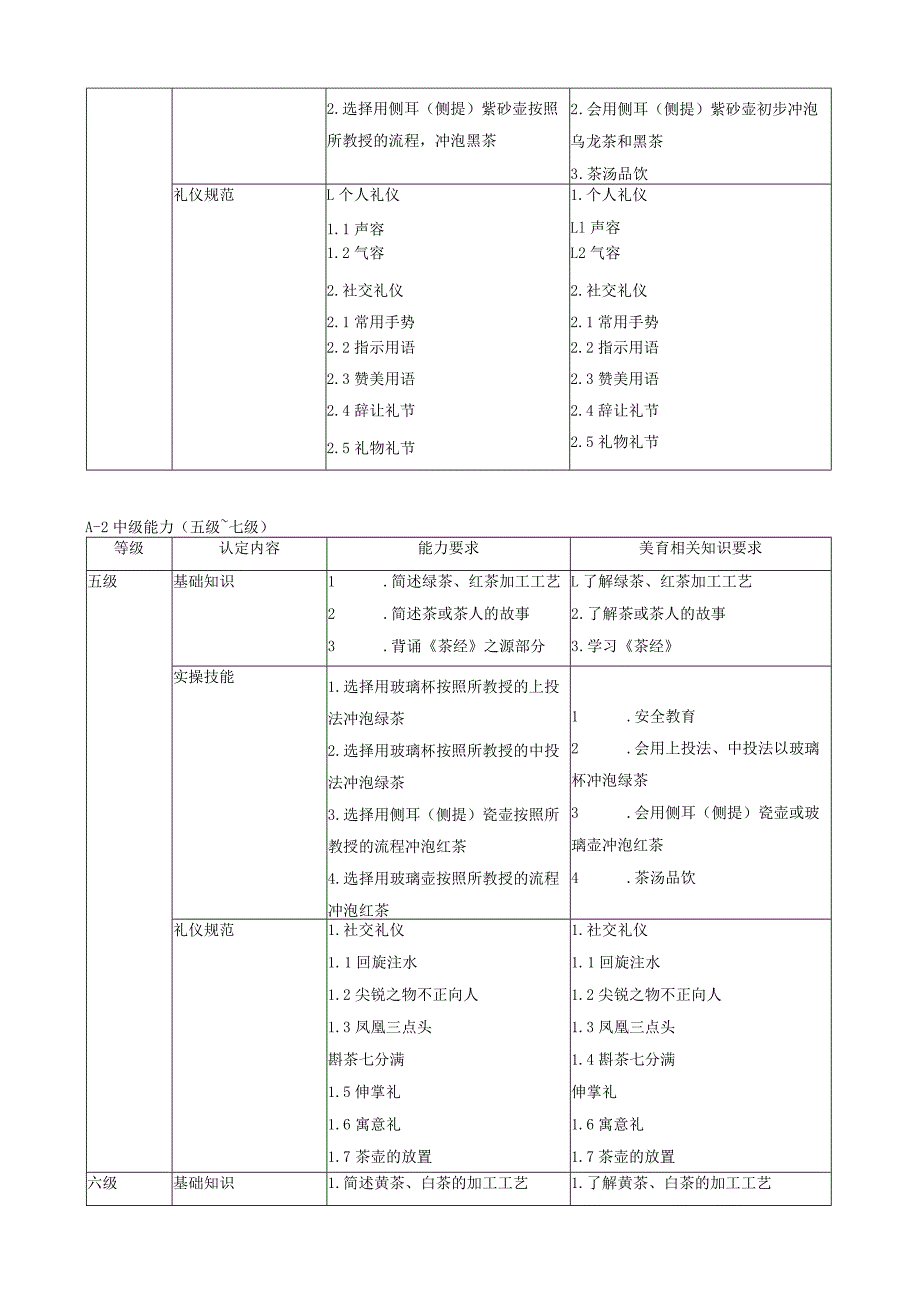 少儿茶艺美育素质测评等级设置及要求.docx_第3页