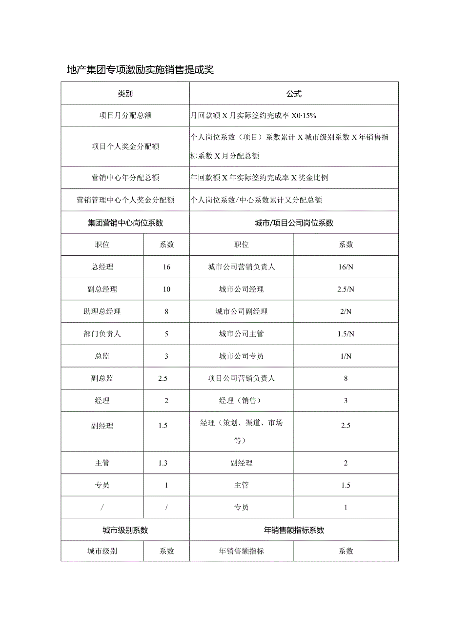 地产集团专项激励实施销售提成奖.docx_第1页