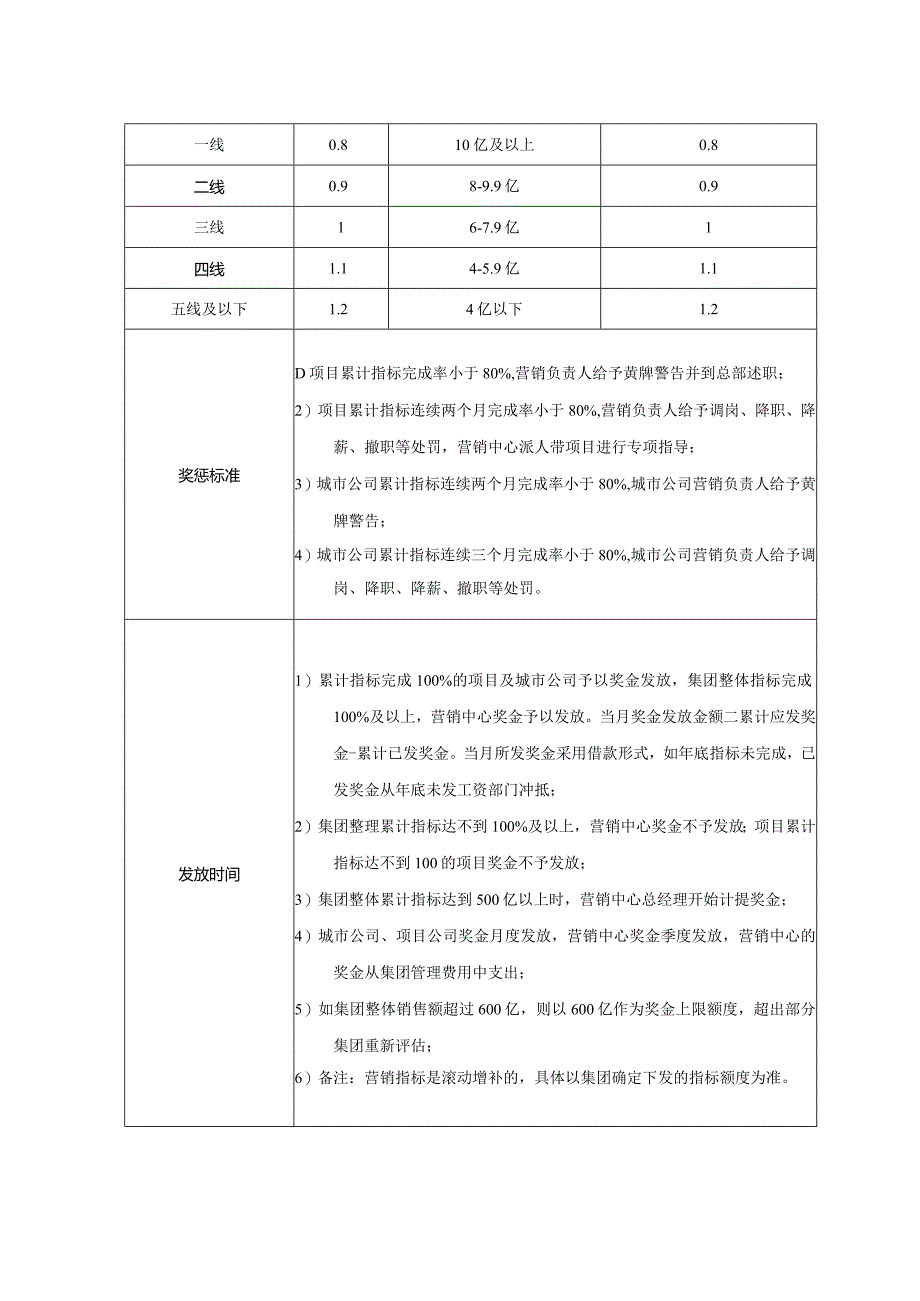 地产集团专项激励实施销售提成奖.docx_第2页