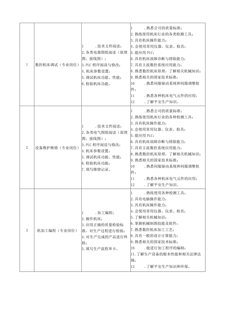 数控技术专业人才培养方案.docx_第3页