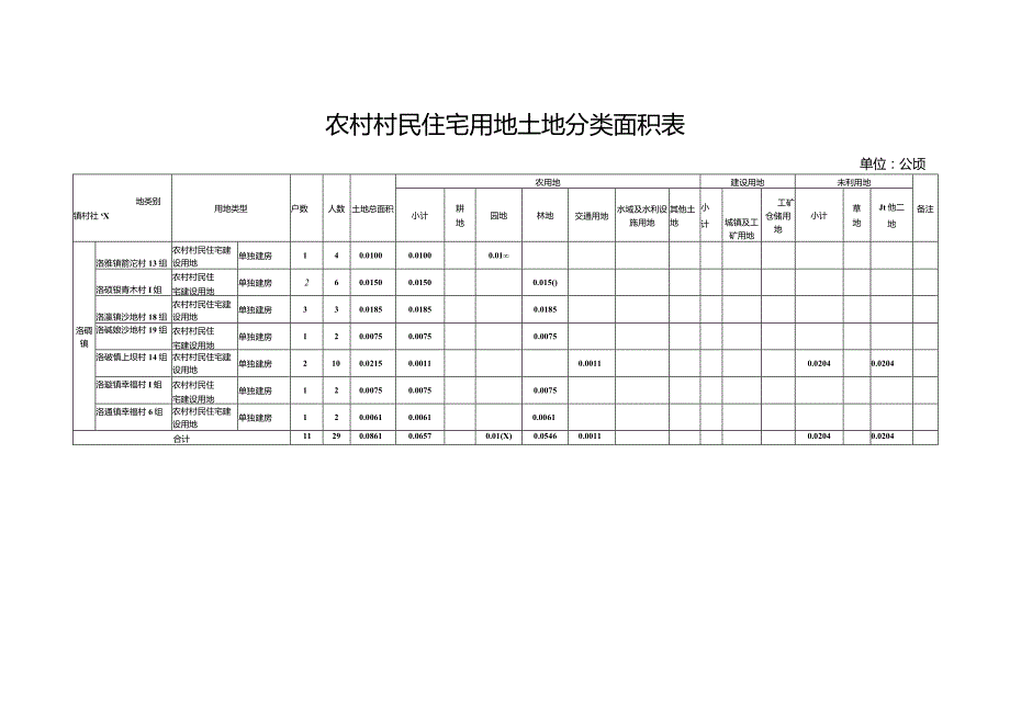 农村村民住宅用地土地分类面积表.docx_第1页