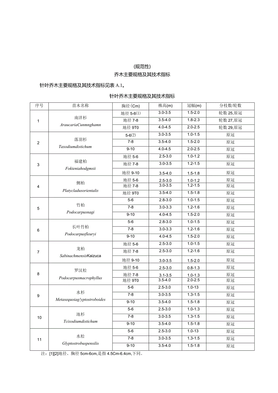 绿化树种工程乔木、灌木、木质藤木、竹类、棕榈类苗木主要规格及其技术指标.docx_第1页