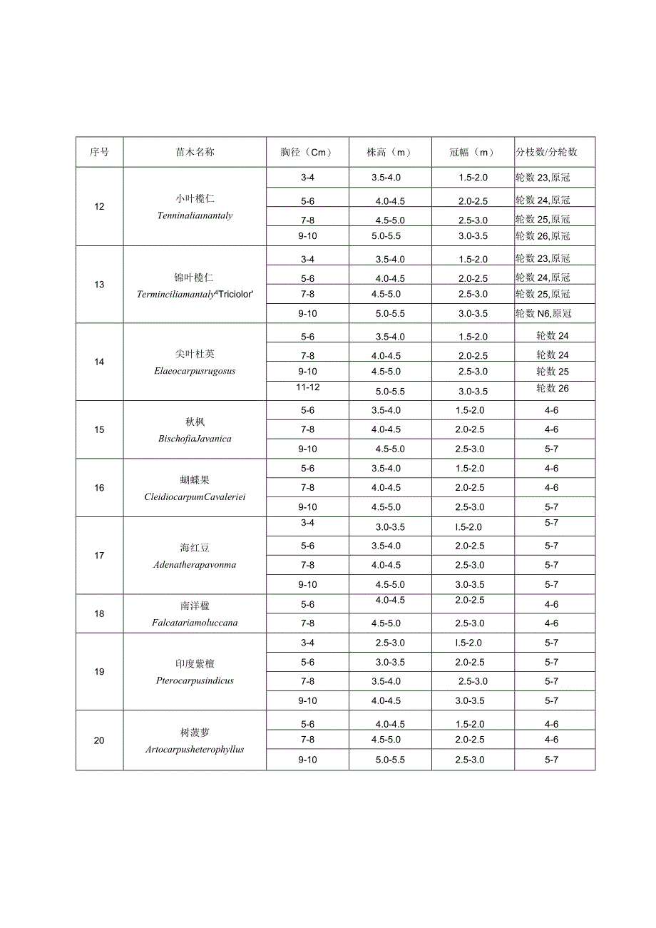 绿化树种工程乔木、灌木、木质藤木、竹类、棕榈类苗木主要规格及其技术指标.docx_第3页