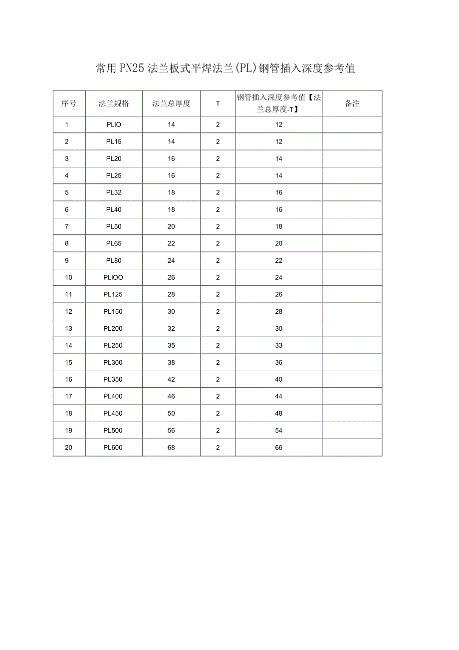 常用PN25法兰板式平焊法兰（PL）钢管插入深度参考值.docx_第1页