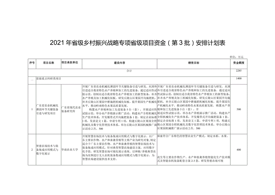 2021年省级乡村振兴战略专项省级项目资金第3批安排计划表.docx_第1页