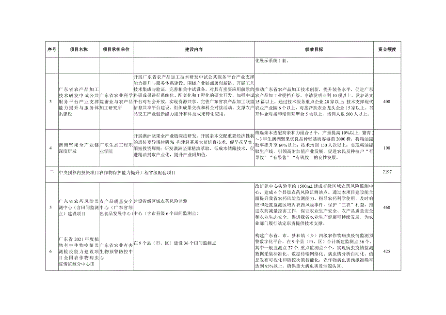 2021年省级乡村振兴战略专项省级项目资金第3批安排计划表.docx_第2页