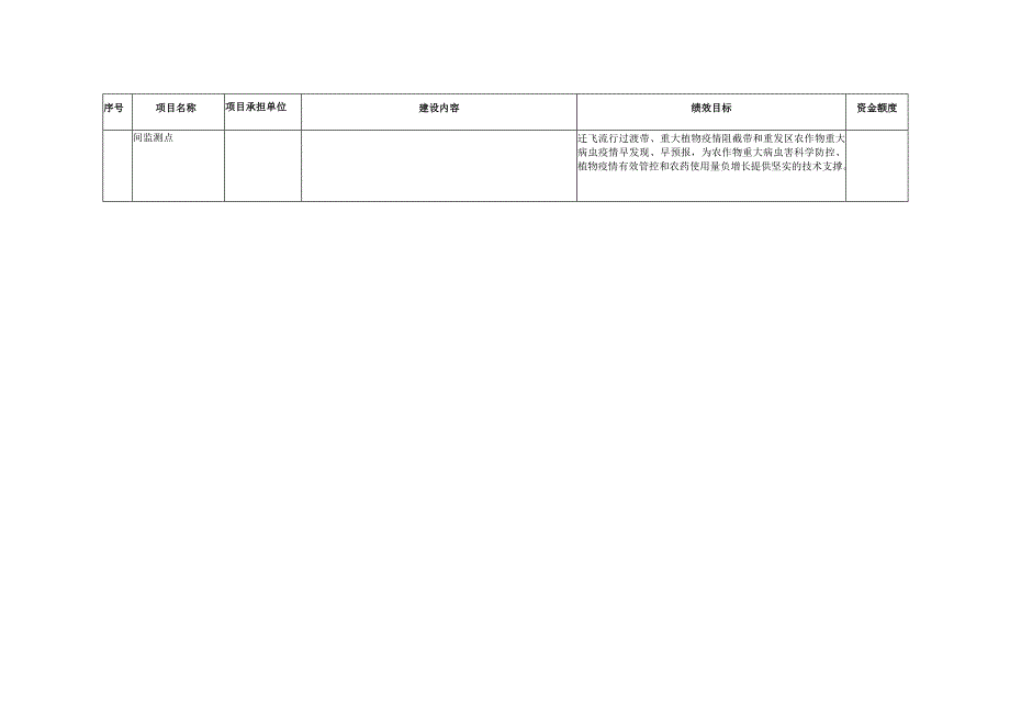 2021年省级乡村振兴战略专项省级项目资金第3批安排计划表.docx_第3页