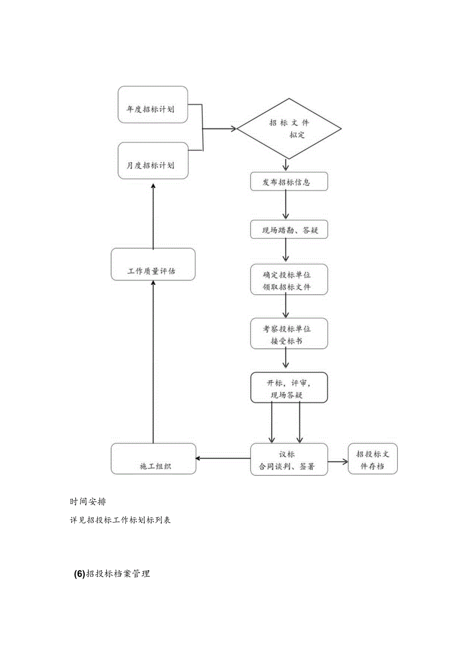 地产商业部招投标管理理制度.docx_第2页