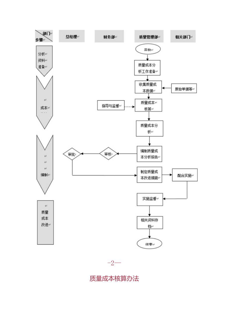 工厂质量成本分析流程、核算办法、规定、范例.docx_第2页