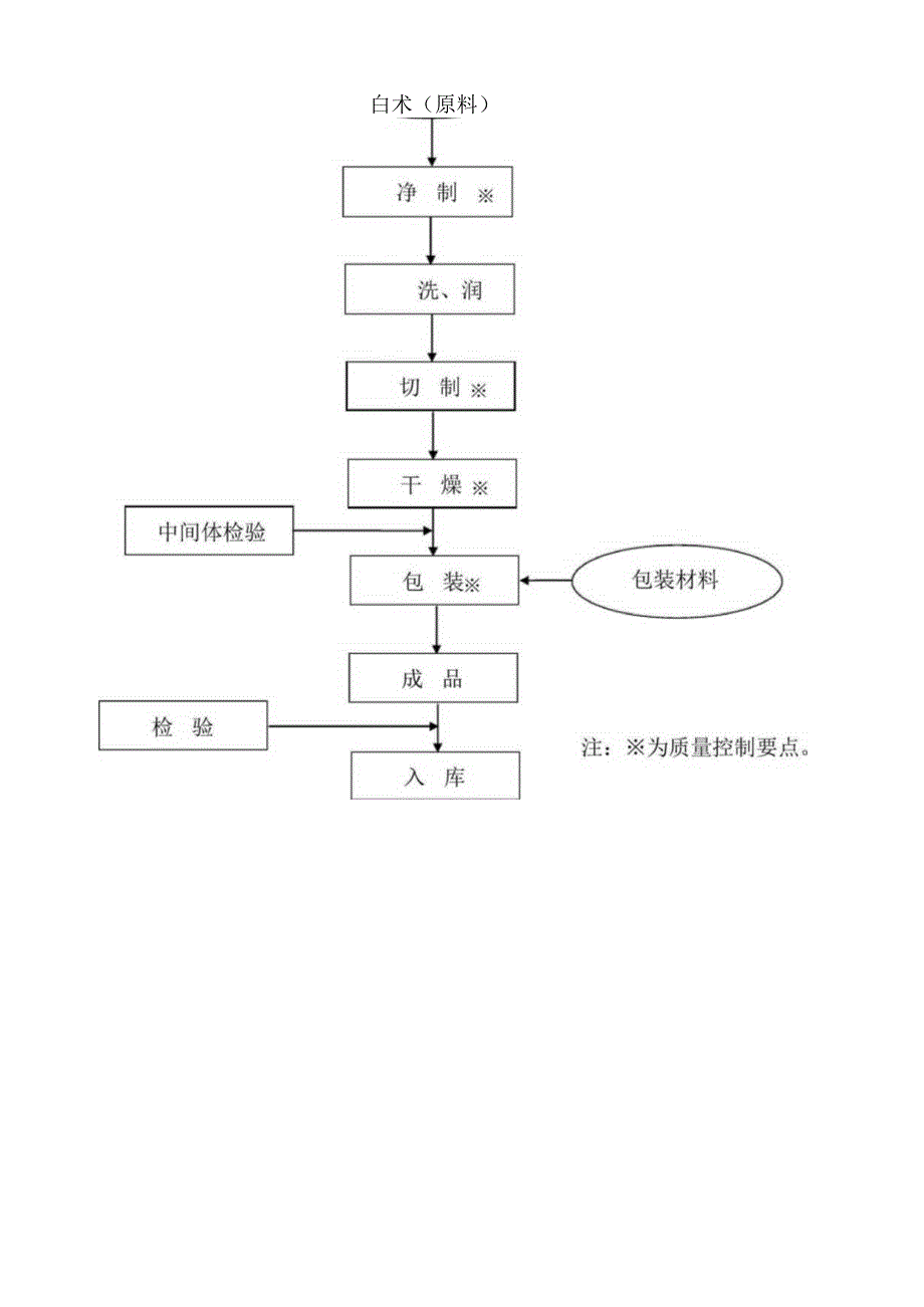 白术麸炒白术生产工艺规程.docx_第3页