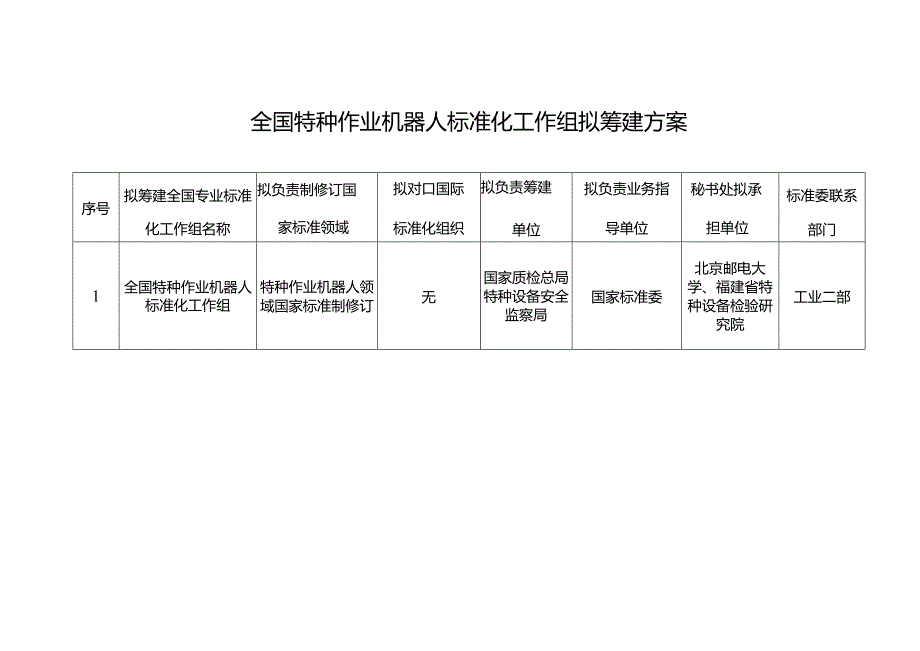 全国特种作业机器人标准化工作组拟筹建方案.docx_第1页