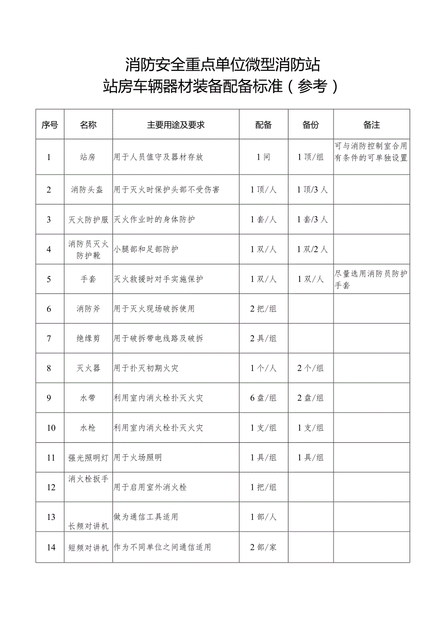 消防安全重点单位微型消防站建设标准（试行）.docx_第3页