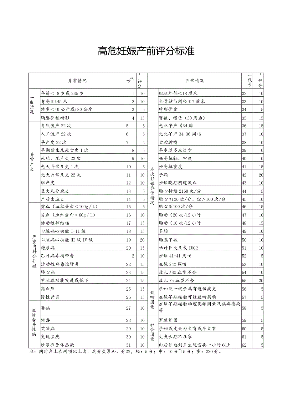 高危妊娠产前评分标准.docx_第1页