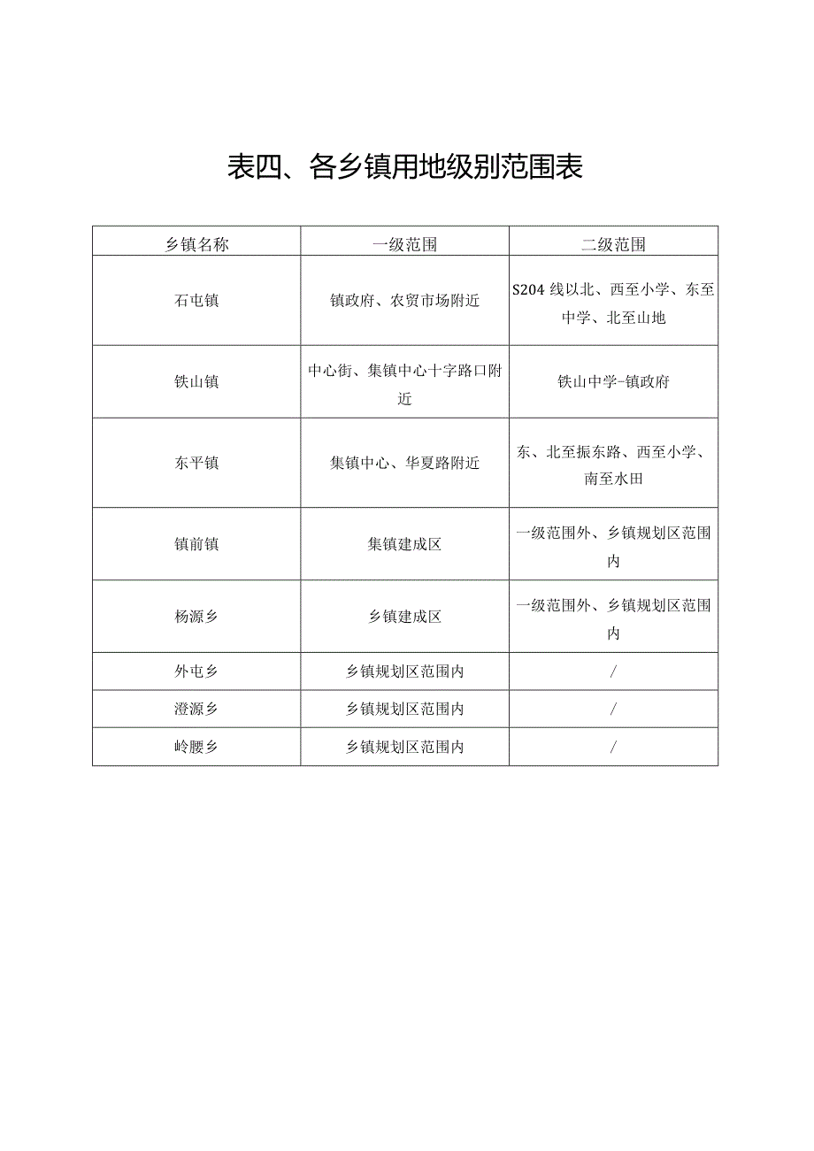 表各乡镇用地级别范围表.docx_第1页