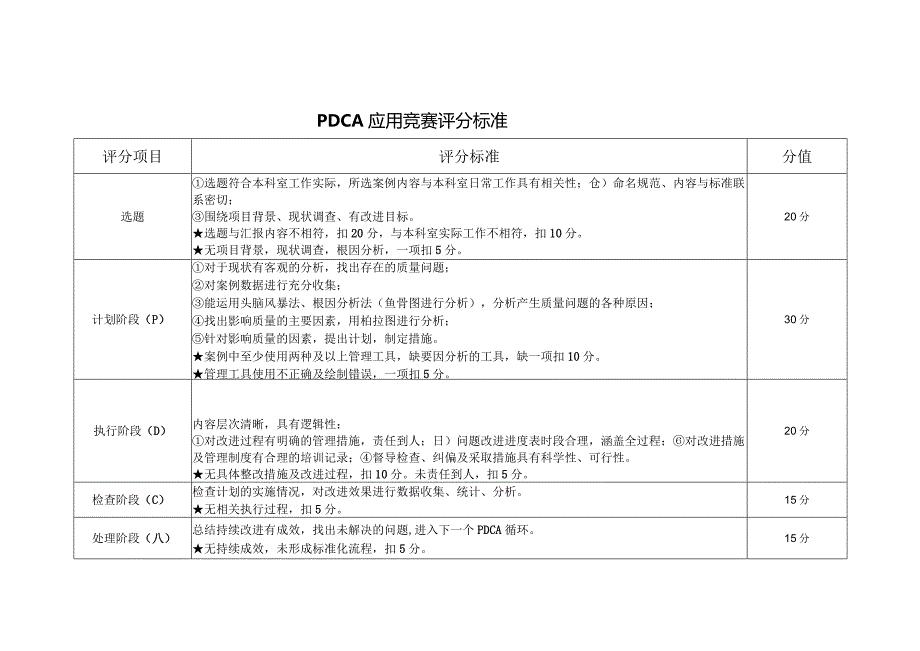 医院PDCA应用竞赛评分标准表格.docx_第1页