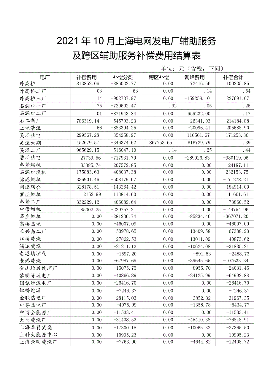 2021年10月上海电网发电厂辅助服务及跨区辅助服务补偿费用结算表.docx_第1页