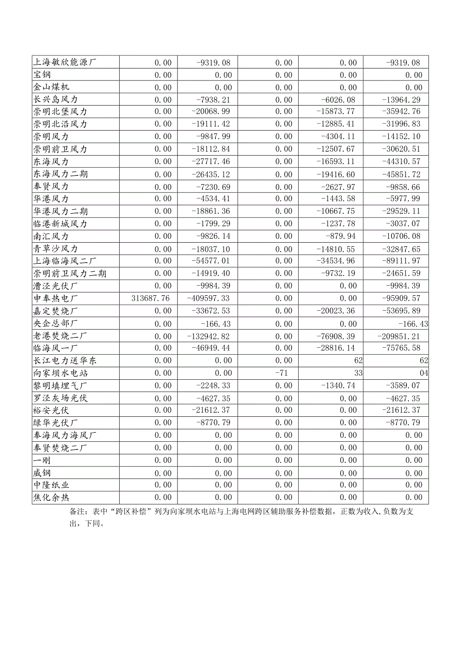 2021年10月上海电网发电厂辅助服务及跨区辅助服务补偿费用结算表.docx_第2页